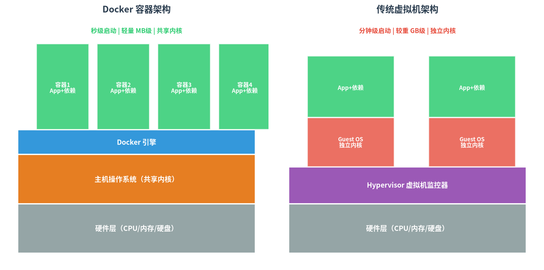 Docker 入门到实战：在 VPS 上部署 10 个常用服务（2026最新）